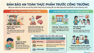 ĐẢM BẢO AN TOÀN THỰC PHẨM TRƯỚC CỔNG TRƯỜNG